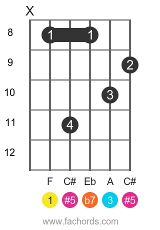 F 7(#5) position 3 guitar chord diagram