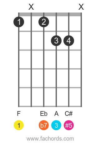 F 7(#5) position 4 guitar chord diagram