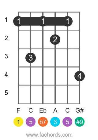 guitar chord diagram for the F 7(#9) chord