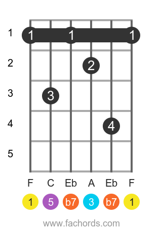 F 7 position 1 guitar chord diagram