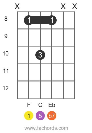 F 7 position 10 guitar chord diagram
