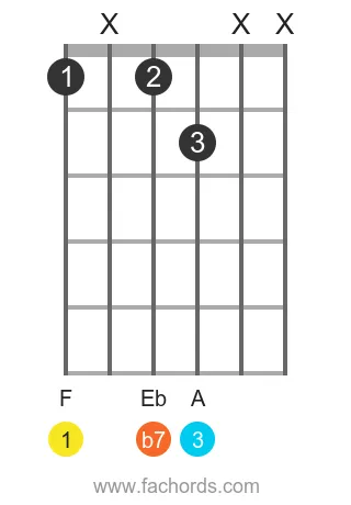 F 7 position 4 guitar chord diagram
