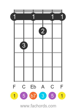 F 7 position 5 guitar chord diagram