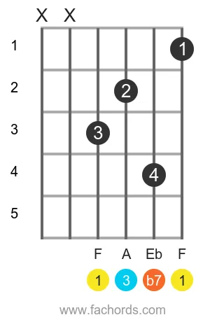 F 7 position 6 guitar chord diagram