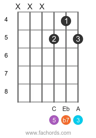F 7 position 7 guitar chord diagram