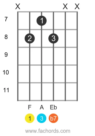 F 7 position 8 guitar chord diagram
