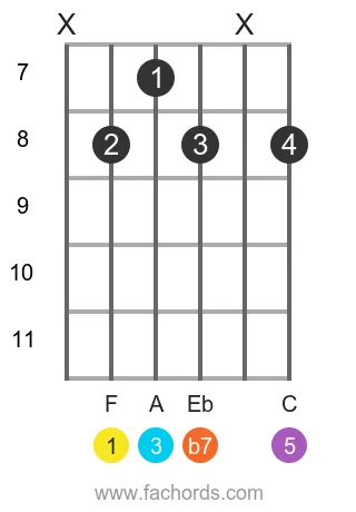 F 7 position 9 guitar chord diagram