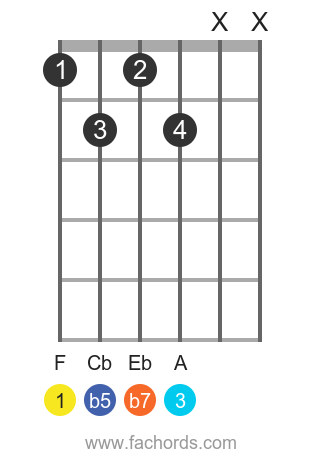 F 7b5 position 1 guitar chord diagram