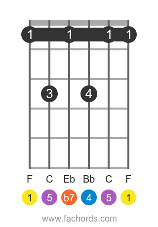 F 7sus4 position 1 guitar chord diagram