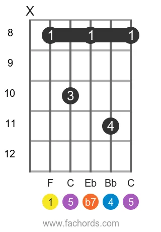 F 7sus4 position 3 guitar chord diagram