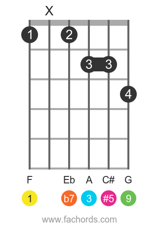 F 9(#5) position 1 guitar chord diagram