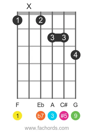 guitar chord diagram for the F 9(#5) chord
