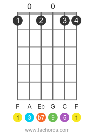 F 9 position 1 guitar chord diagram