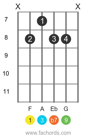 F 9 position 3 guitar chord diagram