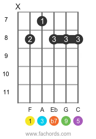 F 9 position 4 guitar chord diagram