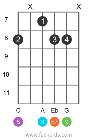 F 9 position 7 guitar chord diagram