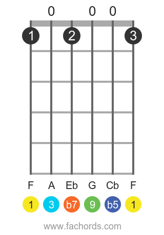 F 9b5 position 1 guitar chord diagram