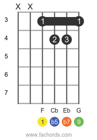 F 9b5 position 2 guitar chord diagram