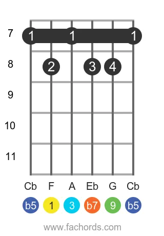F 9b5 position 3 guitar chord diagram