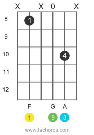 F add9 position 1 guitar chord diagram