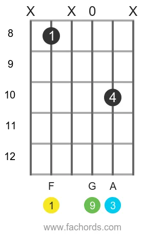 guitar chord diagram for the F add9 chord