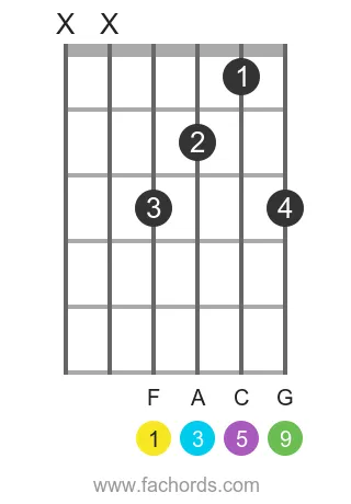 F add9 position 3 guitar chord diagram