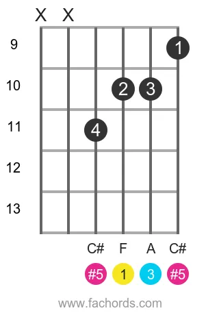 F aug position 3 guitar chord diagram