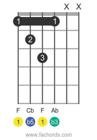 F dim position 1 guitar chord diagram