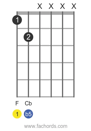 F dim position 6 guitar chord diagram