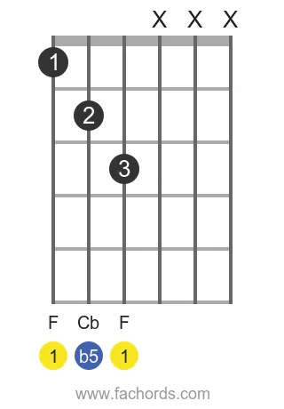 F dim position 7 guitar chord diagram