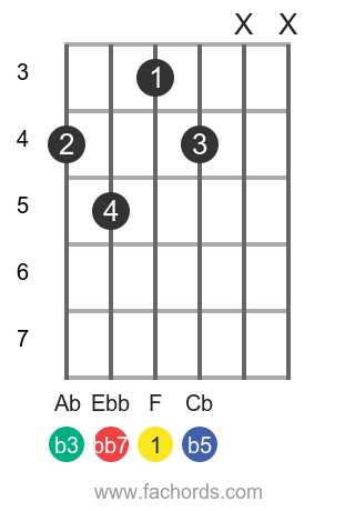 F dim7 position 1 guitar chord diagram