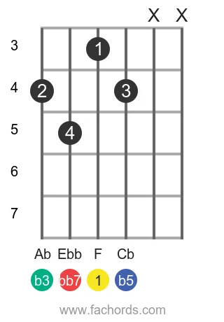 guitar chord diagram for the F dim7 chord