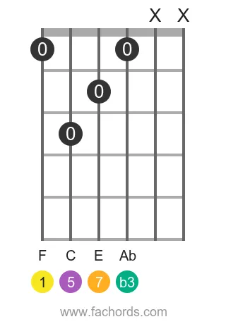 guitar chord diagram for the F m(maj7) chord