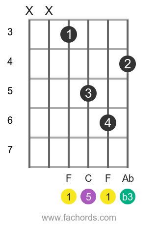 F M Chord On Guitar Charts And Variations