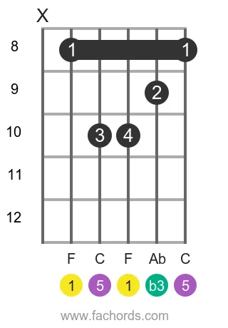 F m position 3 guitar chord diagram