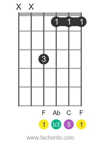 Open Guitar Chords