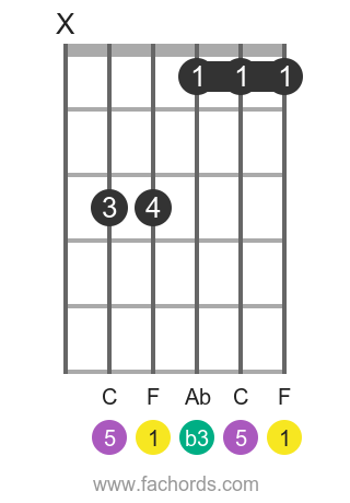 F M Chord On Guitar Charts And Variations