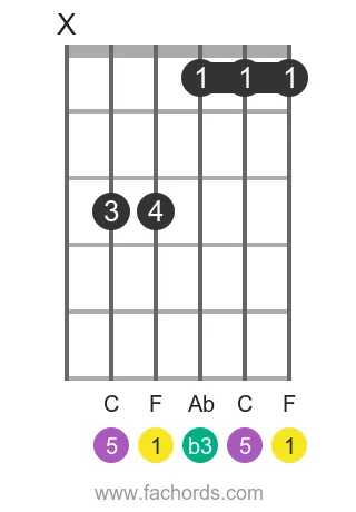 F m position 5 guitar chord diagram