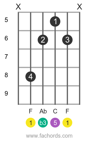 F M Chord On Guitar Charts And Variations