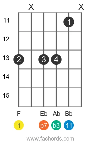 guitar chord diagram for the F m11 chord