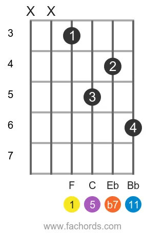F m11 position 13 guitar chord diagram