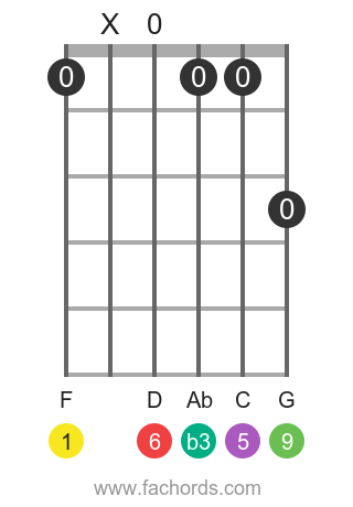 guitar chord diagram for the F m6/9 chord