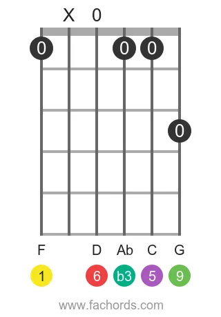 guitar chord diagram for the F m6/9 chord