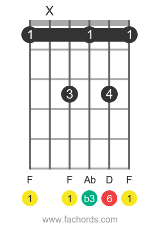 F m6 position 1 guitar chord diagram