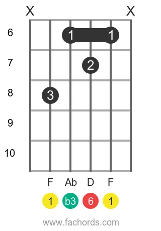 F m6 position 2 guitar chord diagram