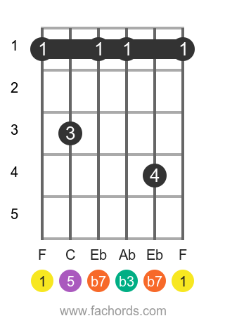 F m7 position 1 guitar chord diagram