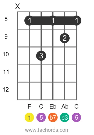F m7 position 3 guitar chord diagram