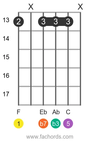 F m7 position 4 guitar chord diagram