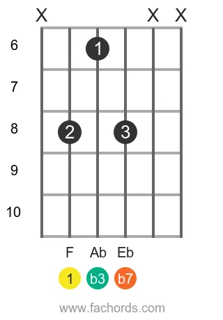 F m7 position 7 guitar chord diagram