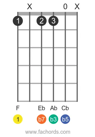 F m7b5 position 3 guitar chord diagram